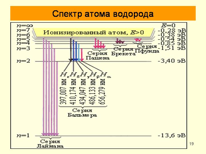 Спектр атома водорода. Энергетический спектр атома водорода. Закономерности спектра атома водорода. Сериальные закономерности в спектре атома водорода. Линейный спектр атома водорода.