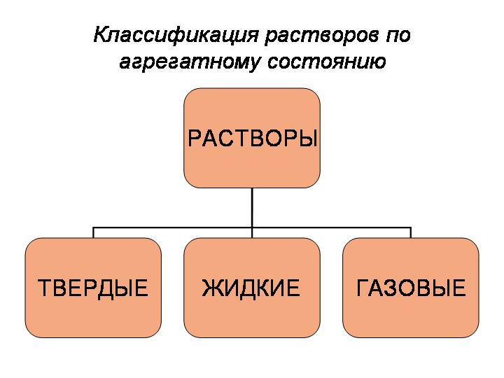 Классификация растворов. Классификация растворов по агрегатному состоянию. Схема классификации растворов. Виды растворов по агрегатному состоянию. Классификация жидких растворов.