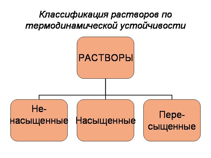 Классификация растворов. Виды растворов. Схема классификации растворов. Классификация химических растворов. Схема классификационных растворов.